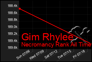 Total Graph of Gim Rhylee