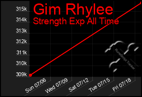 Total Graph of Gim Rhylee