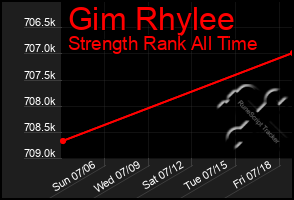 Total Graph of Gim Rhylee