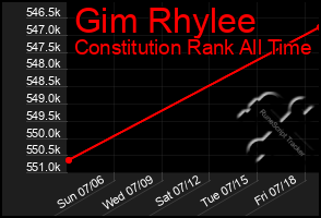 Total Graph of Gim Rhylee