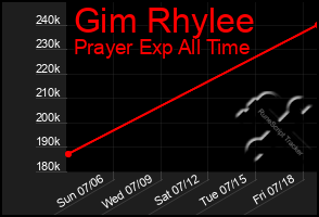 Total Graph of Gim Rhylee