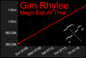 Total Graph of Gim Rhylee