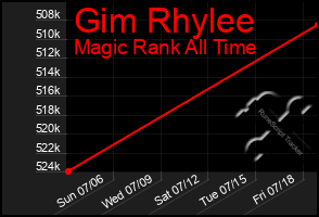 Total Graph of Gim Rhylee