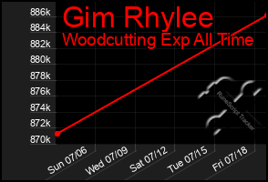 Total Graph of Gim Rhylee