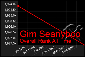 Total Graph of Gim Seanyboo