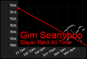 Total Graph of Gim Seanyboo