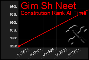 Total Graph of Gim Sh Neet