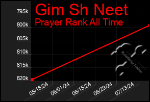 Total Graph of Gim Sh Neet