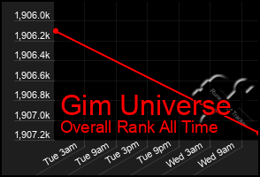 Total Graph of Gim Universe