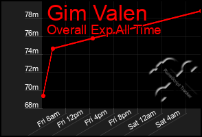 Total Graph of Gim Valen