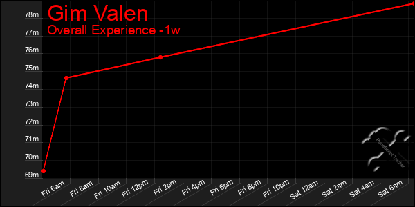 Last 7 Days Graph of Gim Valen