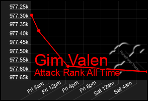 Total Graph of Gim Valen