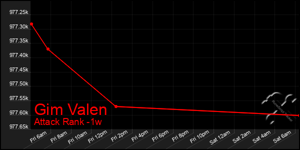 Last 7 Days Graph of Gim Valen