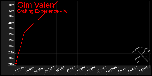 Last 7 Days Graph of Gim Valen