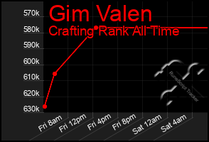 Total Graph of Gim Valen