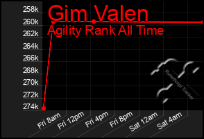 Total Graph of Gim Valen