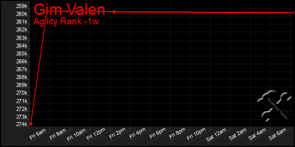 Last 7 Days Graph of Gim Valen