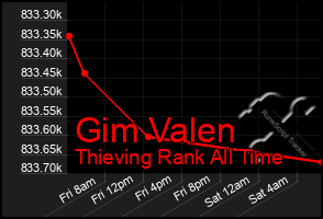 Total Graph of Gim Valen