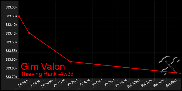 Last 31 Days Graph of Gim Valen