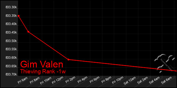 Last 7 Days Graph of Gim Valen