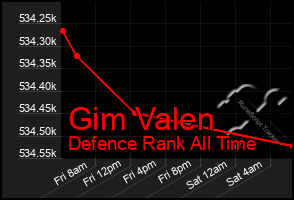 Total Graph of Gim Valen