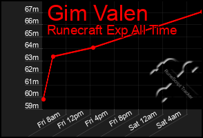 Total Graph of Gim Valen