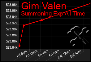 Total Graph of Gim Valen