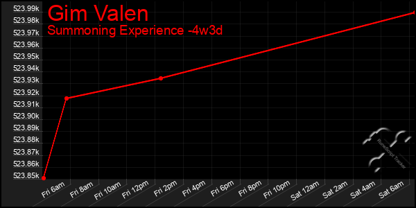 Last 31 Days Graph of Gim Valen