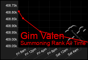 Total Graph of Gim Valen