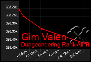 Total Graph of Gim Valen