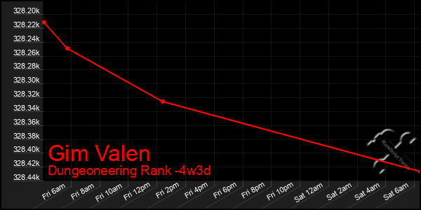 Last 31 Days Graph of Gim Valen