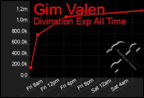 Total Graph of Gim Valen