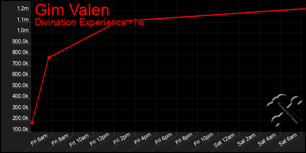 Last 7 Days Graph of Gim Valen