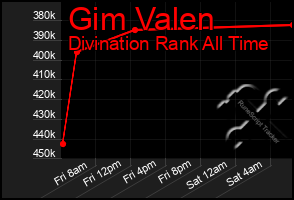 Total Graph of Gim Valen