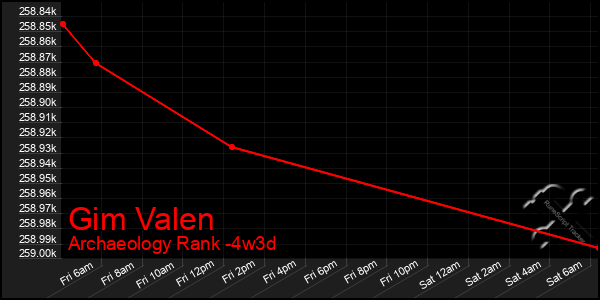 Last 31 Days Graph of Gim Valen