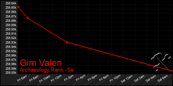 Last 7 Days Graph of Gim Valen