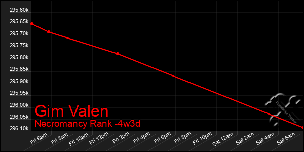 Last 31 Days Graph of Gim Valen