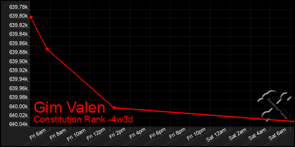 Last 31 Days Graph of Gim Valen