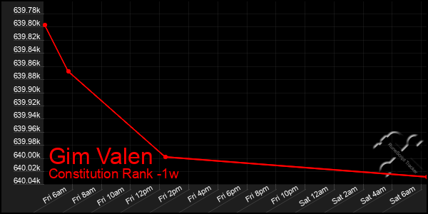 Last 7 Days Graph of Gim Valen