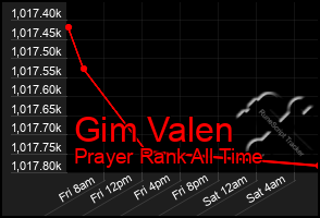 Total Graph of Gim Valen