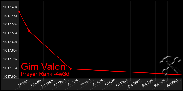 Last 31 Days Graph of Gim Valen