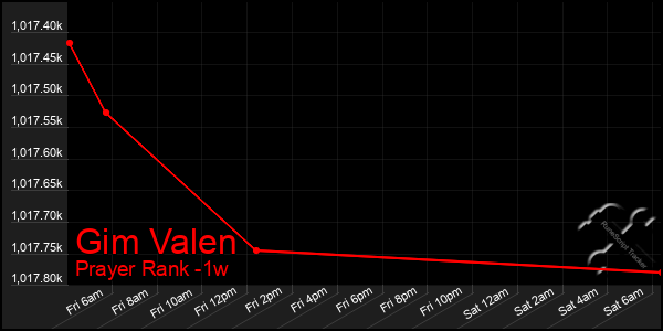 Last 7 Days Graph of Gim Valen