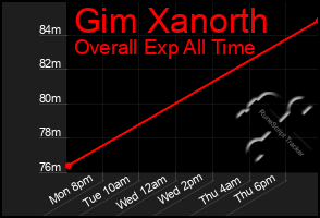 Total Graph of Gim Xanorth