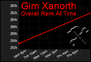 Total Graph of Gim Xanorth