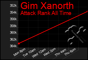 Total Graph of Gim Xanorth