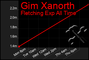 Total Graph of Gim Xanorth