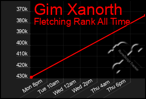 Total Graph of Gim Xanorth