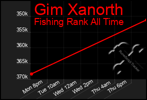 Total Graph of Gim Xanorth