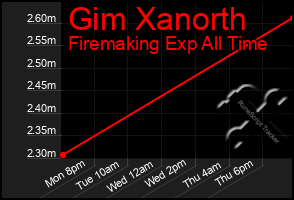 Total Graph of Gim Xanorth