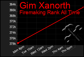 Total Graph of Gim Xanorth